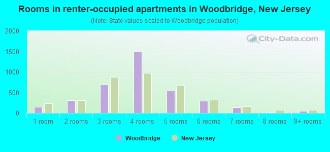 Rooms in renter-occupied apartments in Woodbridge, New Jersey