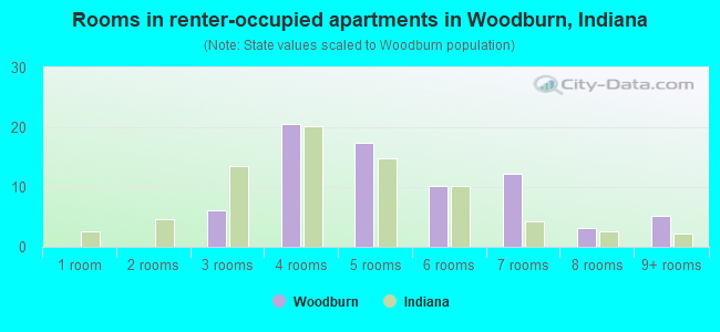 Rooms in renter-occupied apartments in Woodburn, Indiana