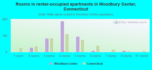 Rooms in renter-occupied apartments in Woodbury Center, Connecticut