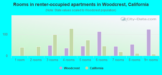 Rooms in renter-occupied apartments in Woodcrest, California