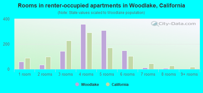 Rooms in renter-occupied apartments in Woodlake, California