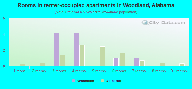 Rooms in renter-occupied apartments in Woodland, Alabama
