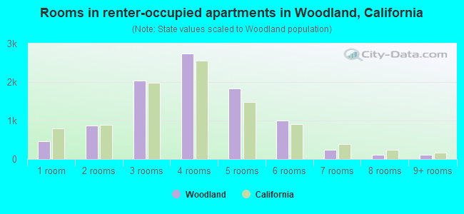 Rooms in renter-occupied apartments in Woodland, California