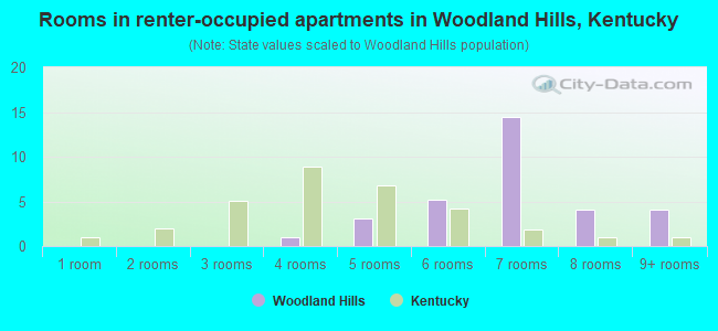 Rooms in renter-occupied apartments in Woodland Hills, Kentucky