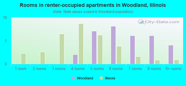 Rooms in renter-occupied apartments in Woodland, Illinois