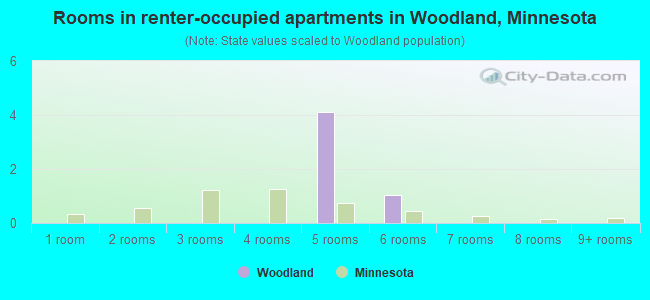 Rooms in renter-occupied apartments in Woodland, Minnesota