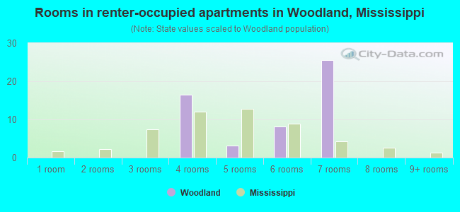 Rooms in renter-occupied apartments in Woodland, Mississippi