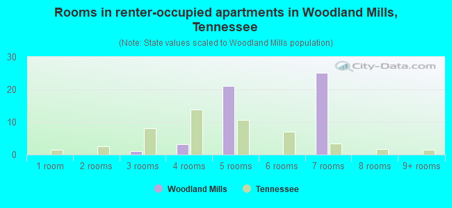 Rooms in renter-occupied apartments in Woodland Mills, Tennessee