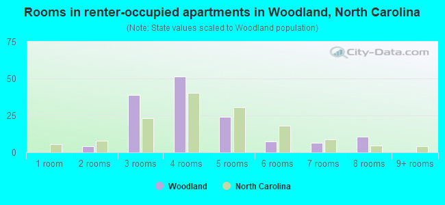Rooms in renter-occupied apartments in Woodland, North Carolina