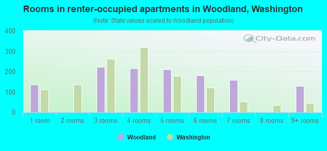 Rooms in renter-occupied apartments in Woodland, Washington