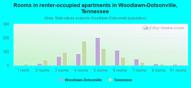 Rooms in renter-occupied apartments in Woodlawn-Dotsonville, Tennessee