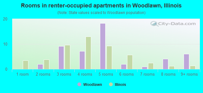 Rooms in renter-occupied apartments in Woodlawn, Illinois