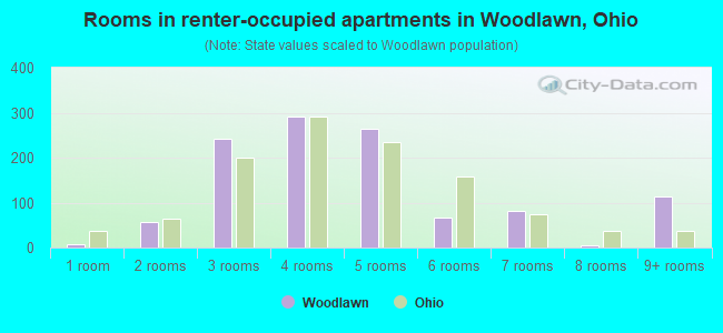 Rooms in renter-occupied apartments in Woodlawn, Ohio