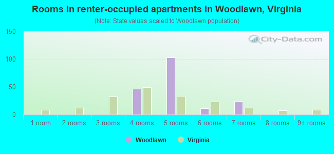 Rooms in renter-occupied apartments in Woodlawn, Virginia