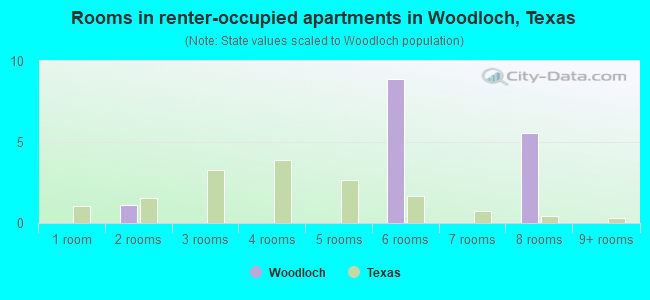 Rooms in renter-occupied apartments in Woodloch, Texas