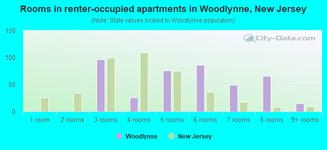Rooms in renter-occupied apartments in Woodlynne, New Jersey