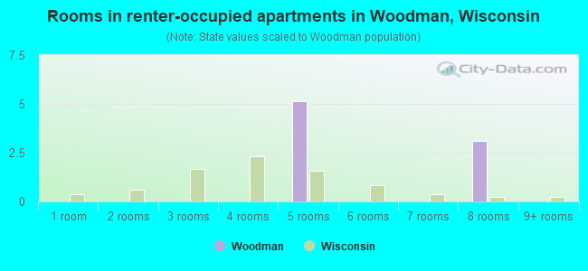 Rooms in renter-occupied apartments in Woodman, Wisconsin