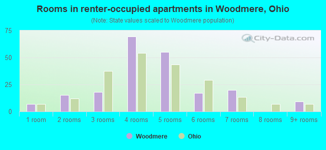 Rooms in renter-occupied apartments in Woodmere, Ohio