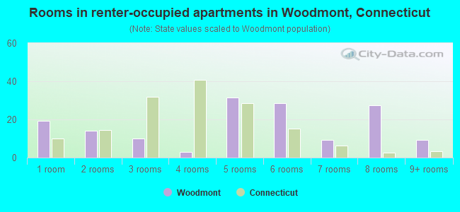 Rooms in renter-occupied apartments in Woodmont, Connecticut