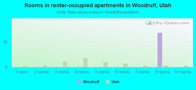 Rooms in renter-occupied apartments in Woodruff, Utah