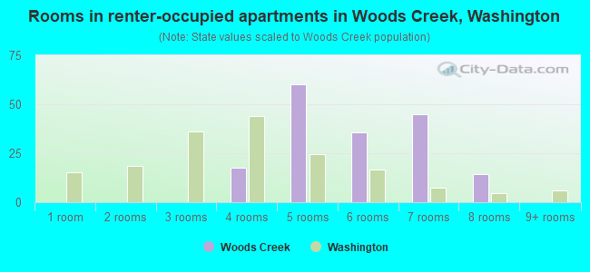 Rooms in renter-occupied apartments in Woods Creek, Washington