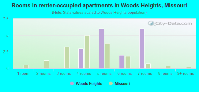 Rooms in renter-occupied apartments in Woods Heights, Missouri