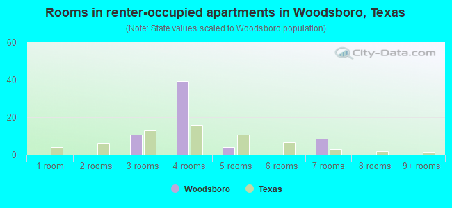 Rooms in renter-occupied apartments in Woodsboro, Texas