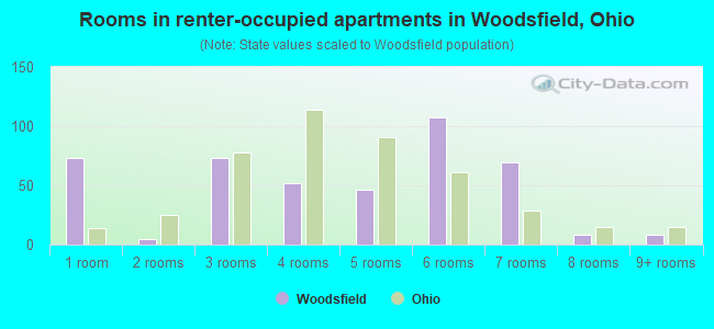 Rooms in renter-occupied apartments in Woodsfield, Ohio
