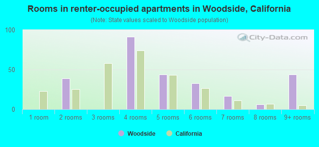 Rooms in renter-occupied apartments in Woodside, California