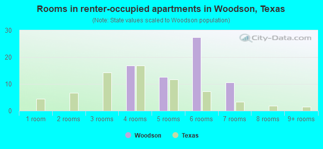 Rooms in renter-occupied apartments in Woodson, Texas