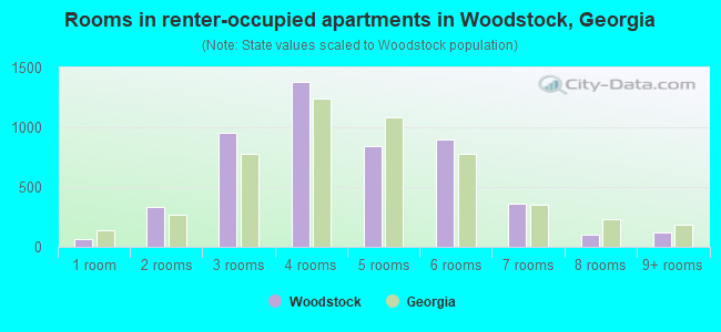 Rooms in renter-occupied apartments in Woodstock, Georgia