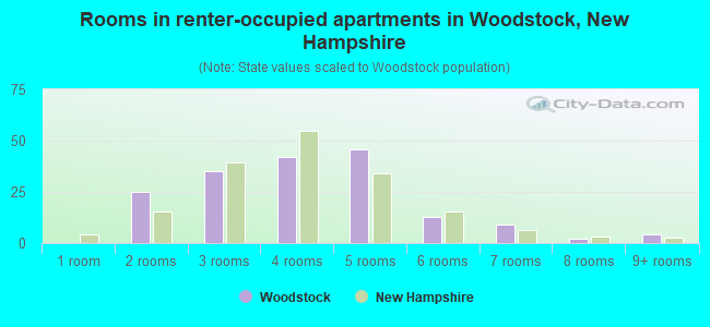 Rooms in renter-occupied apartments in Woodstock, New Hampshire