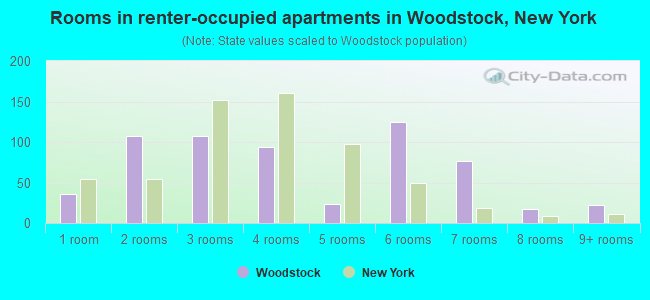 Rooms in renter-occupied apartments in Woodstock, New York