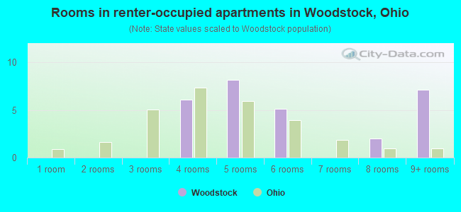 Rooms in renter-occupied apartments in Woodstock, Ohio