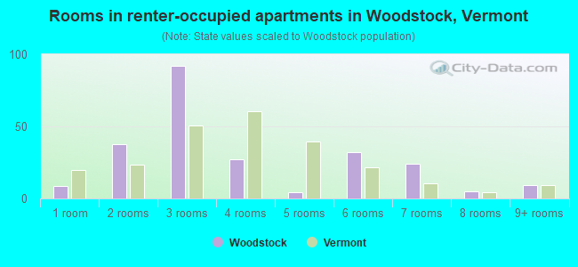 Rooms in renter-occupied apartments in Woodstock, Vermont