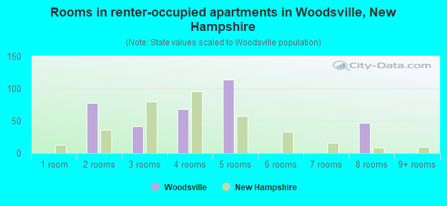 Rooms in renter-occupied apartments in Woodsville, New Hampshire