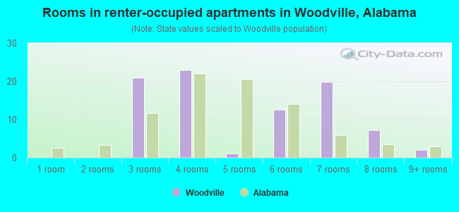 Rooms in renter-occupied apartments in Woodville, Alabama