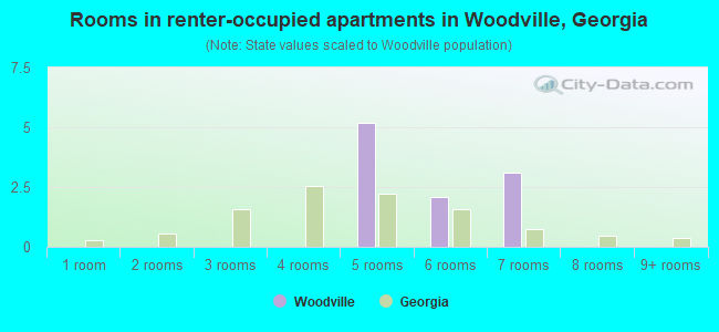 Rooms in renter-occupied apartments in Woodville, Georgia