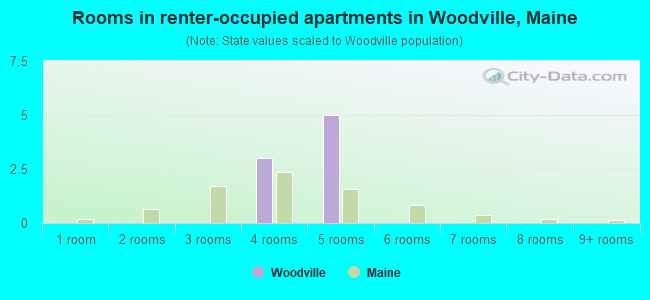 Rooms in renter-occupied apartments in Woodville, Maine