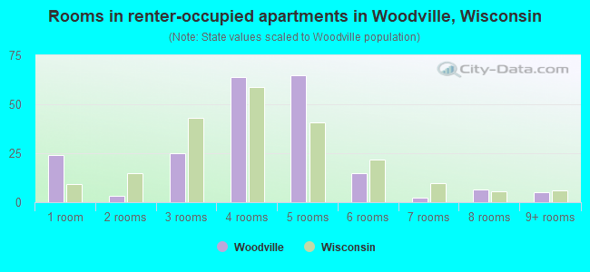 Rooms in renter-occupied apartments in Woodville, Wisconsin