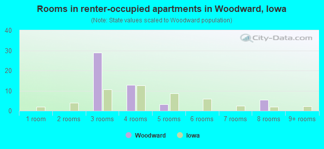 Rooms in renter-occupied apartments in Woodward, Iowa