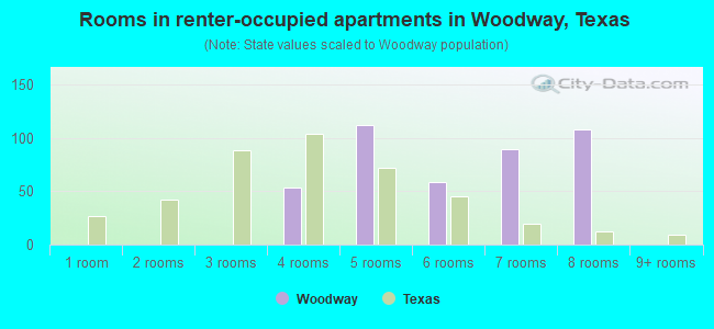 Rooms in renter-occupied apartments in Woodway, Texas