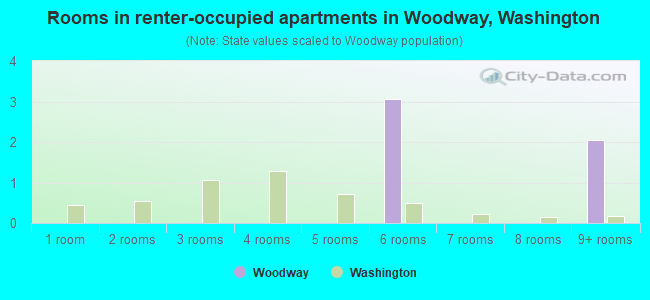Rooms in renter-occupied apartments in Woodway, Washington