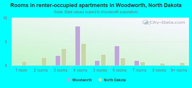 Rooms in renter-occupied apartments in Woodworth, North Dakota