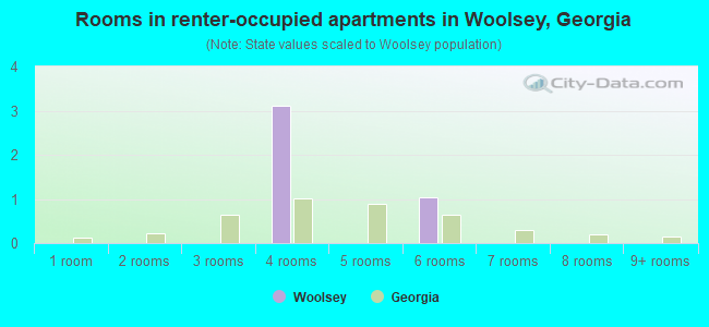Rooms in renter-occupied apartments in Woolsey, Georgia