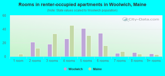 Rooms in renter-occupied apartments in Woolwich, Maine