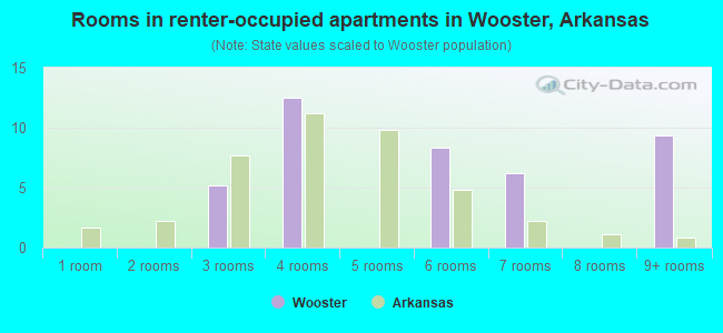 Rooms in renter-occupied apartments in Wooster, Arkansas