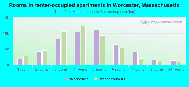Rooms in renter-occupied apartments in Worcester, Massachusetts