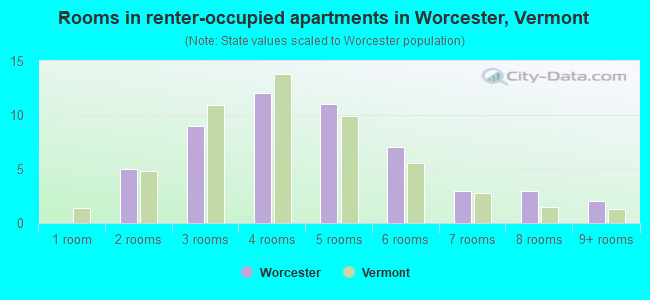 Rooms in renter-occupied apartments in Worcester, Vermont