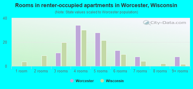 Rooms in renter-occupied apartments in Worcester, Wisconsin